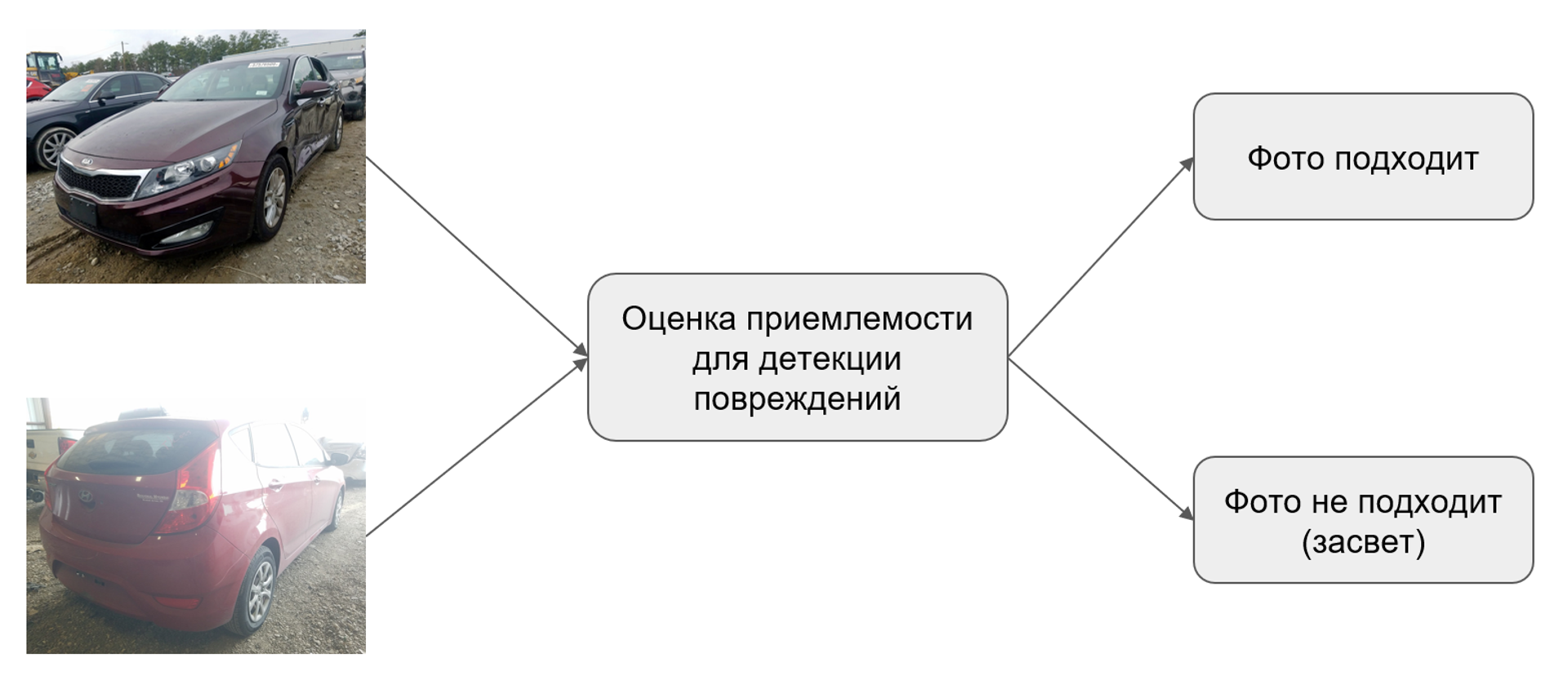 Дистанционная оценка автомобилей - Platforma