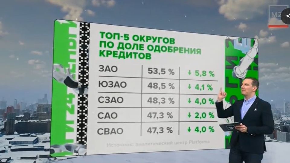 Северный округ Москвы совершил прорыв в рейтинге финансовой благонадежности
